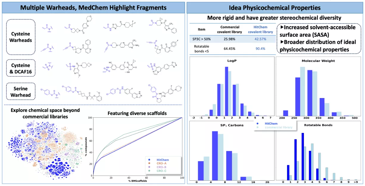 HitChem Acrylamide Covalent Library